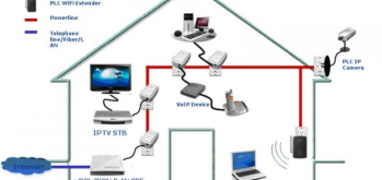 Превърнете електрическите кабели у дома в компютърна мрежа или „Какво е това Power Line”?