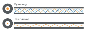 Сингъл или мулти мод оптично влакно да изберем за нашия оптичен кабел?