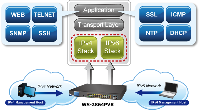 Суич с поддръжка на IPv4/IPv6